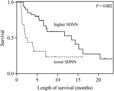 Low Heart Rate Variability Predicts Poor Overall Survival of Lung Cancer Patients With Brain Metastases